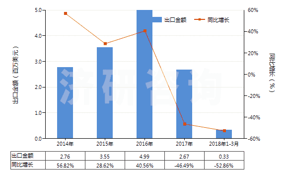 2014-2018年3月中國回轉(zhuǎn)式徑向柱塞泵(HS84136050)出口總額及增速統(tǒng)計(jì)